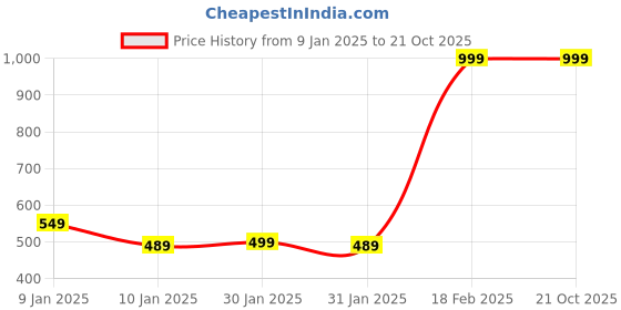 tatacliq.com puma Fruitmates Toddlers Regular Fit T-Shirt puma Price History Graph from 9 Jan 2025 to 21 Oct 2025