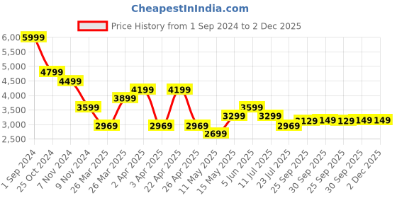 tatacliq.com Puma ftblCore Fan Blue Regular Fit Hooded Sweatshirt puma Price History Graph from 1 Sep 2024 to 1 Dec 2025