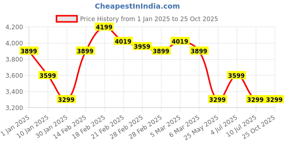 tatacliq.com Puma ftblCore Fan Blue Regular Fit Hooded Sweatshirt puma Price History Graph from 1 Jan 2025 to 24 Oct 2025