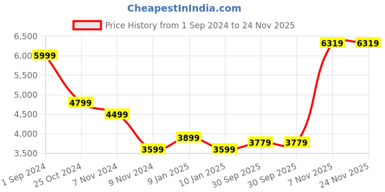 tatacliq.com Puma ftblCore Fan Dark Grey Regular Fit Hooded Sweatshirt puma Price History Graph from 1 Sep 2024 to 24 Nov 2025