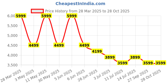 tatacliq.com Puma ftblCore Fan Dark Grey Regular Fit Hooded Sweatshirt puma Price History Graph from 28 Mar 2025 to 28 Oct 2025