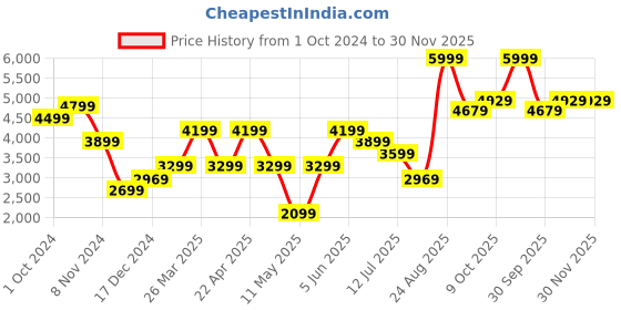tatacliq.com Puma ftblCore Fan Light Grey Regular Fit Hooded Sweatshirt puma Price History Graph from 1 Oct 2024 to 30 Nov 2025