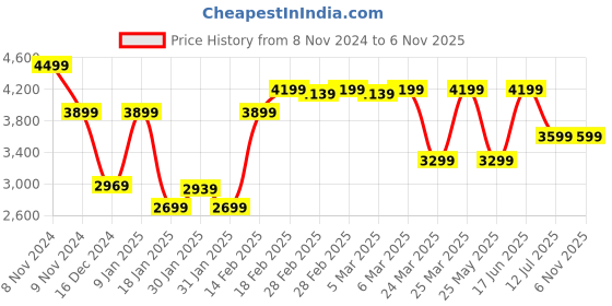 tatacliq.com Puma ftblCore Fan Light Grey Regular Fit Hooded Sweatshirt puma Price History Graph from 8 Nov 2024 to 5 Nov 2025