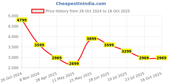 tatacliq.com Puma ftblCore Fan Navy Regular Fit Hooded Sweatshirt puma Price History Graph from 26 Oct 2024 to 16 Oct 2025