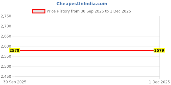 tatacliq.com Puma ftblCore Fan Navy Regular Fit Hooded Sweatshirt puma Price History Graph from 30 Sep 2025 to 30 Nov 2025