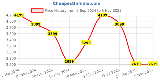 tatacliq.com Puma ftblCore Fan Red Regular Fit Hooded Sweatshirt puma Price History Graph from 3 Sep 2024 to 5 Nov 2025