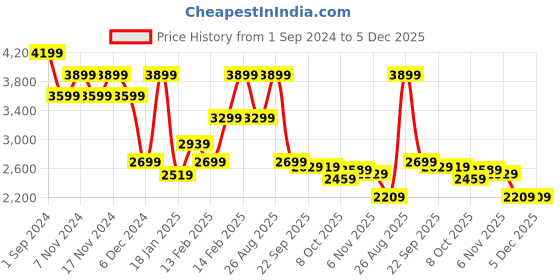 tatacliq.com Puma ftblCore Fan Red Regular Fit Hooded Sweatshirt puma Price History Graph from 1 Sep 2024 to 5 Dec 2025