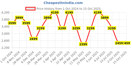 tatacliq.com Puma ftblCore Fan Red Regular Fit Hooded Sweatshirt puma Price History Graph from 1 Oct 2024 to 14 Oct 2025