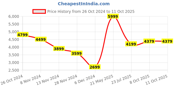tatacliq.com Puma ftblCore Green Regular Fit Printed Hooded Sweatshirt puma Price History Graph from 26 Oct 2024 to 10 Oct 2025