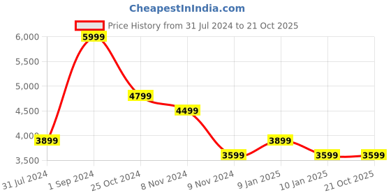 tatacliq.com Puma ftblCore Light Grey Regular Fit Printed Hooded Sweatshirt puma Price History Graph from 31 Jul 2024 to 21 Oct 2025