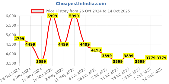 tatacliq.com Puma ftblCore Light Grey Regular Fit Printed Hooded Sweatshirt puma Price History Graph from 26 Oct 2024 to 13 Oct 2025
