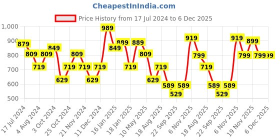 tatacliq.com Puma ftblPLAY 21 Ltrs Black Medium Backpack puma Price History Graph from 17 Jul 2024 to 5 Dec 2025