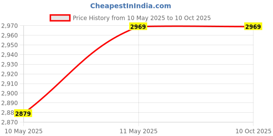 tatacliq.com puma FTR Connect FS Unisex Running Shoes puma Price History Graph from 10 May 2025 to 9 Oct 2025