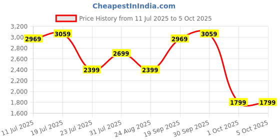 tatacliq.com puma FTR Connect FS Unisex Running Shoes puma Price History Graph from 11 Jul 2025 to 4 Oct 2025