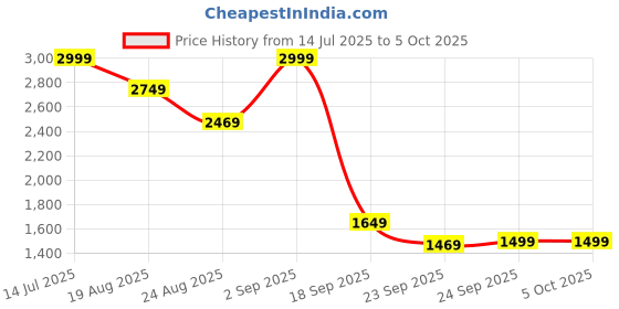 tatacliq.com puma FTR Connect Unisex Running Shoes puma Price History Graph from 14 Jul 2025 to 5 Oct 2025