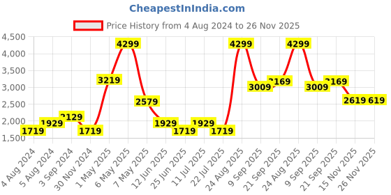 tatacliq.com Puma Full-Zip Regular Fit Hooded Jacket puma Price History Graph from 4 Aug 2024 to 25 Nov 2025