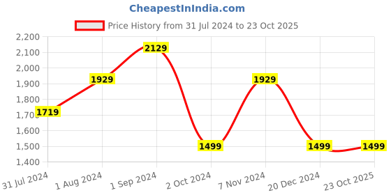 tatacliq.com Puma Full-Zip Regular Fit Hooded Jacket puma Price History Graph from 31 Jul 2024 to 23 Oct 2025