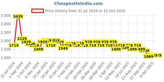 tatacliq.com Puma Full-Zip Regular Fit Hooded Jacket puma Price History Graph from 31 Jul 2024 to 15 Oct 2025