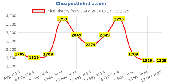 tatacliq.com Puma Full-Zip Regular Fit Hooded Jacket puma Price History Graph from 1 Aug 2024 to 16 Oct 2025