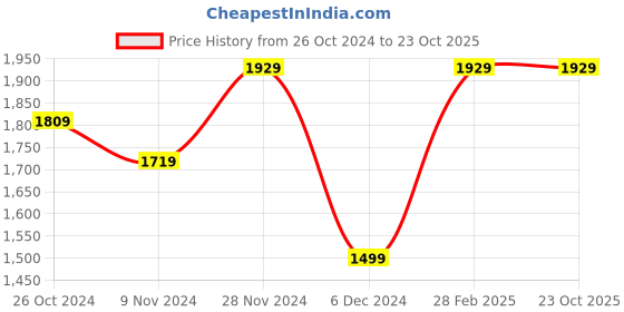 tatacliq.com Puma Full-Zip Regular Fit Hooded Jacket puma Price History Graph from 26 Oct 2024 to 23 Oct 2025