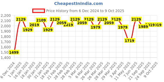 tatacliq.com Puma Full-Zip Regular Fit Hooded Jacket puma Price History Graph from 6 Dec 2024 to 8 Oct 2025