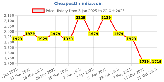 tatacliq.com Puma Full-Zip Regular Fit Hooded Jacket puma Price History Graph from 3 Jan 2025 to 22 Oct 2025