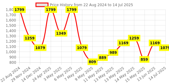 tatacliq.com Puma Fundamentals Black Medium Duffle Bag puma Price History Graph from 22 Aug 2024 to 14 Jul 2025