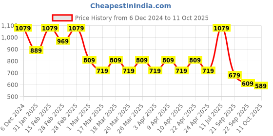 tatacliq.com Puma Futsal 3 MS IND Football (White) Size - 4 puma Price History Graph from 6 Dec 2024 to 11 Oct 2025