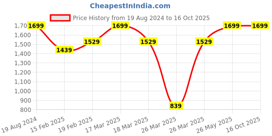 tatacliq.com Puma Future 1 Pads (White) - Size M puma Price History Graph from 19 Aug 2024 to 16 Oct 2025