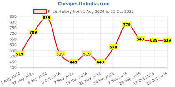 tatacliq.com Puma Future 2 Football (White) Size - 5 puma Price History Graph from 1 Aug 2024 to 13 Oct 2025