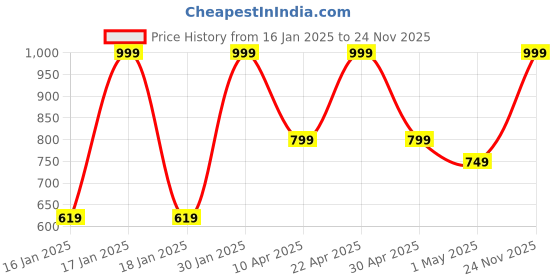 tatacliq.com Puma Future 2 Pads (White) - Size B puma Price History Graph from 16 Jan 2025 to 24 Nov 2025