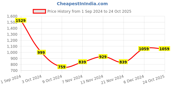 tatacliq.com Puma Future 20.1 Cricket Pad (Blue) - Size M puma Price History Graph from 1 Sep 2024 to 24 Oct 2025