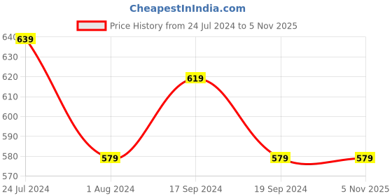 tatacliq.com Puma Future 3 Football (Orange) Size - 5 puma Price History Graph from 24 Jul 2024 to 2 Nov 2025