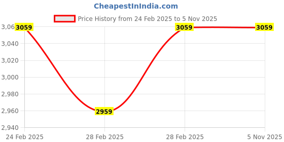 tatacliq.com Puma Future 3 Pads (Orange) - Size M puma Price History Graph from 24 Feb 2025 to 3 Nov 2025
