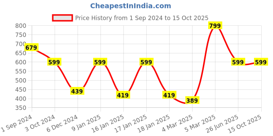 tatacliq.com Puma Future 3 Pads (White) - Size M puma Price History Graph from 1 Sep 2024 to 15 Oct 2025