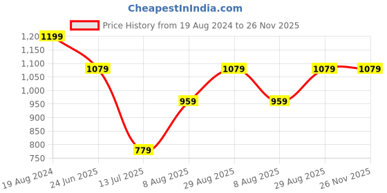 tatacliq.com Puma Future 6 Gloves (Multicolor) - Size B puma Price History Graph from 19 Aug 2024 to 26 Nov 2025