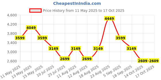tatacliq.com puma Future Rider Play On Unisex Sneakers puma Price History Graph from 11 May 2025 to 14 Oct 2025