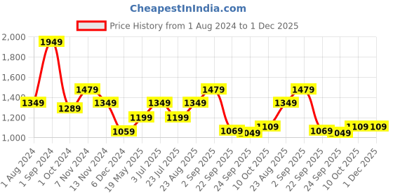 tatacliq.com Puma Futuristic Logo Regular Fit Pants puma Price History Graph from 1 Aug 2024 to 30 Nov 2025