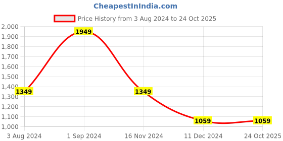 tatacliq.com Puma Futuristic Logo Regular Fit Pants puma Price History Graph from 3 Aug 2024 to 23 Oct 2025