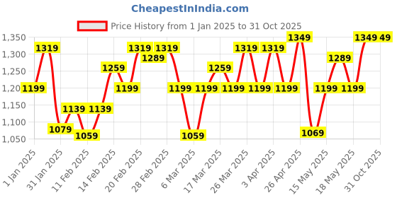 tatacliq.com Puma Futuristic Logo Regular Fit Pants puma Price History Graph from 1 Jan 2025 to 31 Oct 2025