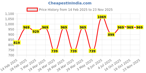 tatacliq.com Puma Galactic Gray & Mid 90ies Printed Backpack puma Price History Graph from 14 Feb 2025 to 23 Nov 2025