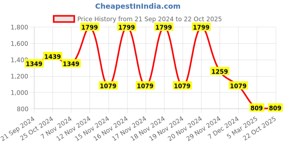 tatacliq.com Puma Galactic Gray Cotton Baseball Cap puma Price History Graph from 21 Sep 2024 to 22 Oct 2025
