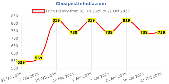 tatacliq.com Puma Galactic Gray Textured Waist Pouch puma Price History Graph from 31 Jan 2025 to 21 Oct 2025