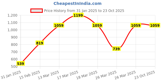 tatacliq.com Puma Galactic Grey Color Block Backpack puma Price History Graph from 31 Jan 2025 to 22 Oct 2025