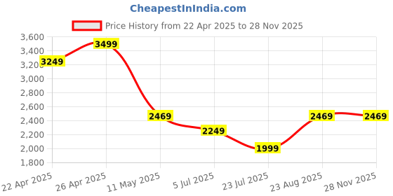 tatacliq.com Puma Galactic Grey Regular Fit Sports Joggers puma Price History Graph from 22 Apr 2025 to 27 Nov 2025