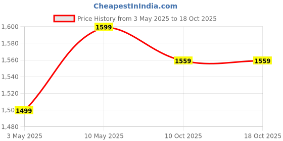 tatacliq.com Puma Galactic Grey Regular Fit Sports Shorts puma Price History Graph from 3 May 2025 to 18 Oct 2025