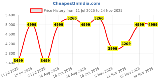 tatacliq.com Puma Galactic Grey Regular Fit Sports Shorts puma Price History Graph from 11 Jul 2025 to 24 Nov 2025