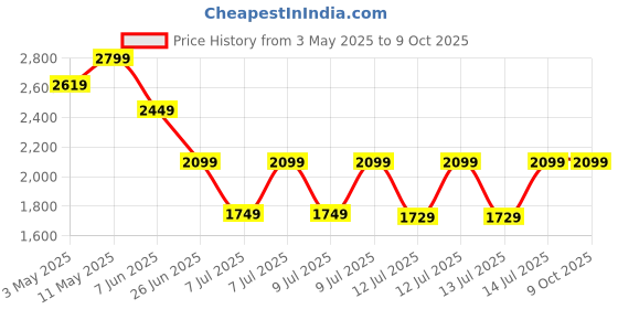 tatacliq.com Puma Galactic Grey Regular Fit Trackpants puma Price History Graph from 3 May 2025 to 8 Oct 2025