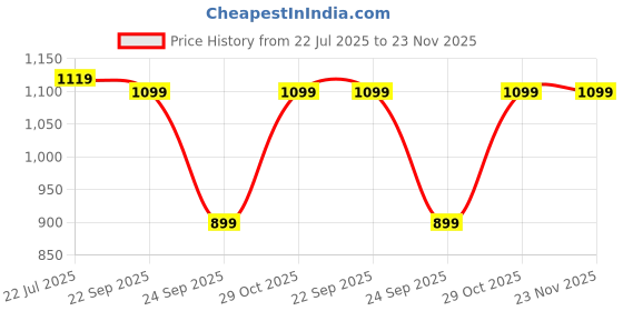 tatacliq.com puma Galaxy Comfort V2Unisex Flip Flops puma Price History Graph from 22 Jul 2025 to 23 Nov 2025