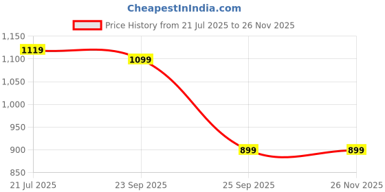 tatacliq.com puma Galaxy Comfort V2Unisex Flip Flops puma Price History Graph from 21 Jul 2025 to 24 Nov 2025